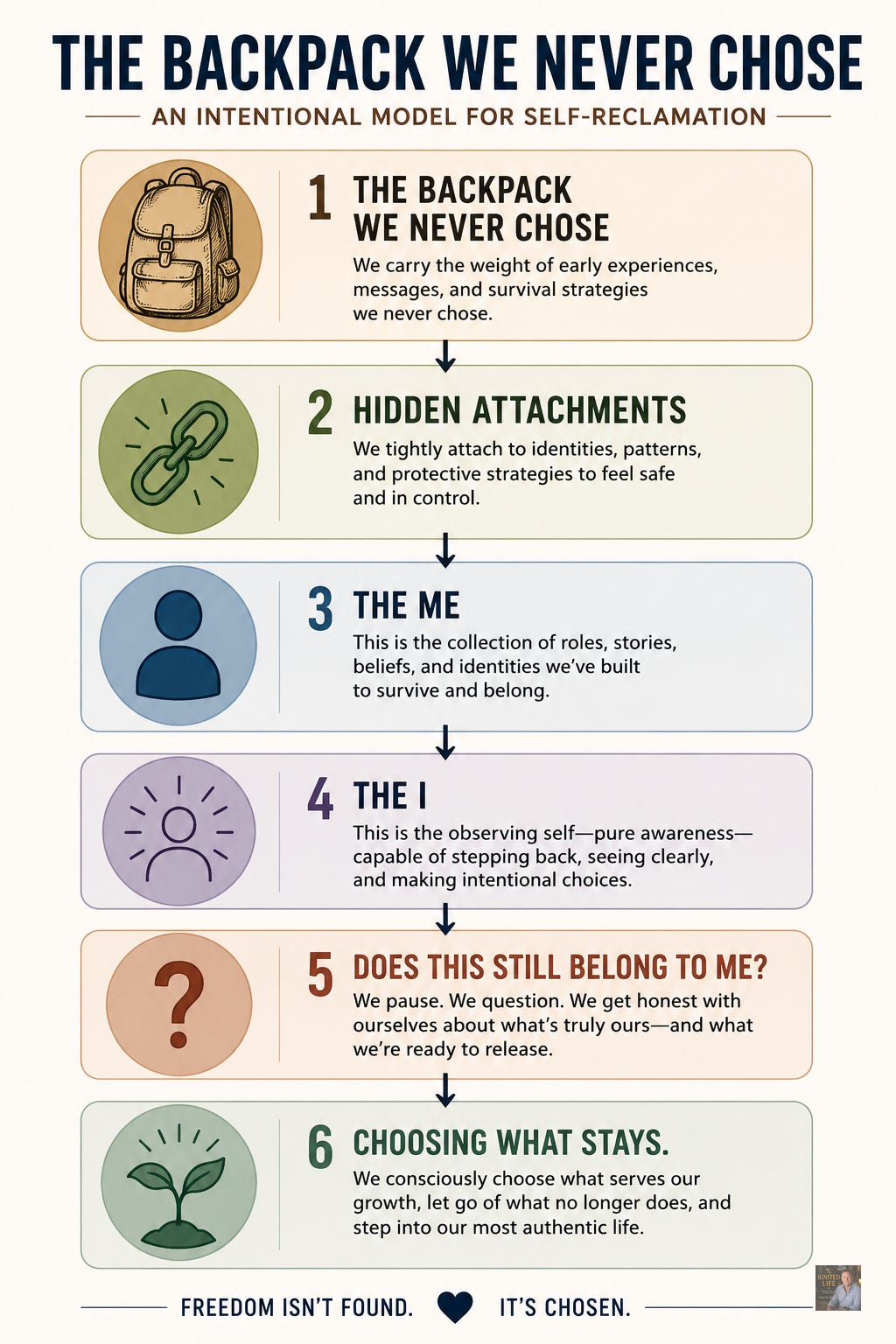 A six-step infographic detailing an intentional model for self-reclamation from the upcoming book, The Mattering Effect by John R. Miles. The roadmap guides readers through the stages of recognizing the backpack we never chose, identifying hidden attachments, distinguishing the me from the i, asking if old beliefs still belong to us, and consciously choosing what stays to overcome the mattering tax. A six-step infographic detailing an intentional model for self-reclamation from the upcoming book, The Mattering Effect by John R. Miles. The roadmap guides readers through the stages of recognizing the backpack we never chose, identifying hidden attachments, distinguishing the me from the i, asking if old beliefs still belong to us, and consciously choosing what stays to overcome the mattering tax.