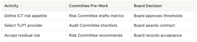 Decision-rights map table with three columns: Columns: Activity | Committee Pre-Work | Board Decision Rows: • Define ICT risk appetite — Risk Committee drafts metrics — Board approves thresholds • Select TLPT provider — Audit Committee shortlists — Board awards contract • Accept residual risk — Risk Committee recommends — Board records acceptance Decision-rights map table with three columns: Columns: Activity | Committee Pre-Work | Board Decision Rows: • Define ICT risk appetite — Risk Committee drafts metrics — Board approves thresholds • Select TLPT provider — Audit Committee shortlists — Board awards contract • Accept residual risk — Risk Committee recommends — Board records acceptance