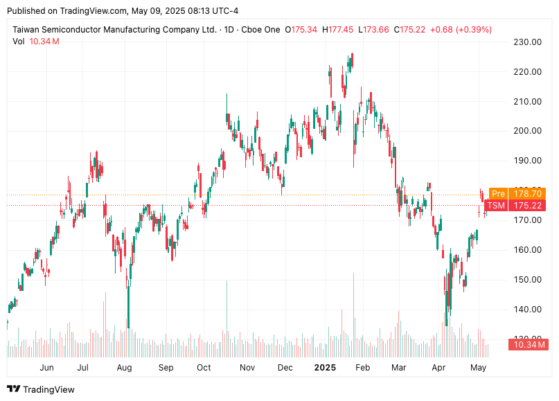 TradingView chart TradingView chart