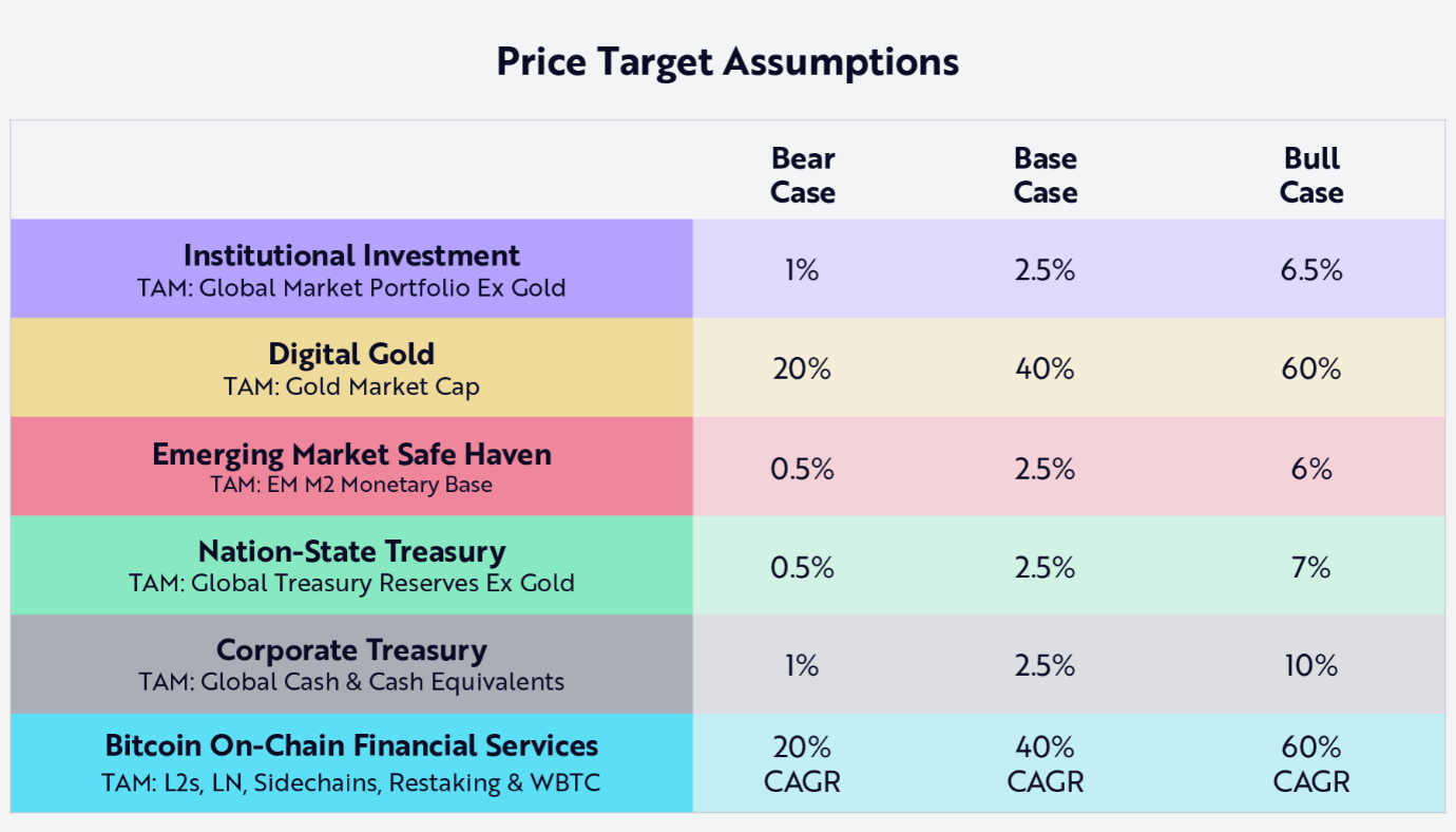 Bitcoin Will Gradually Demonetize Gold – Ark Invest Predicts a $2.4M Bitcoin  in 2030.