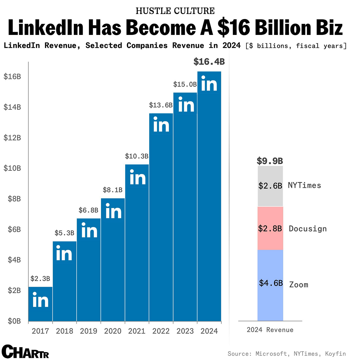 LinkedIn Revenue