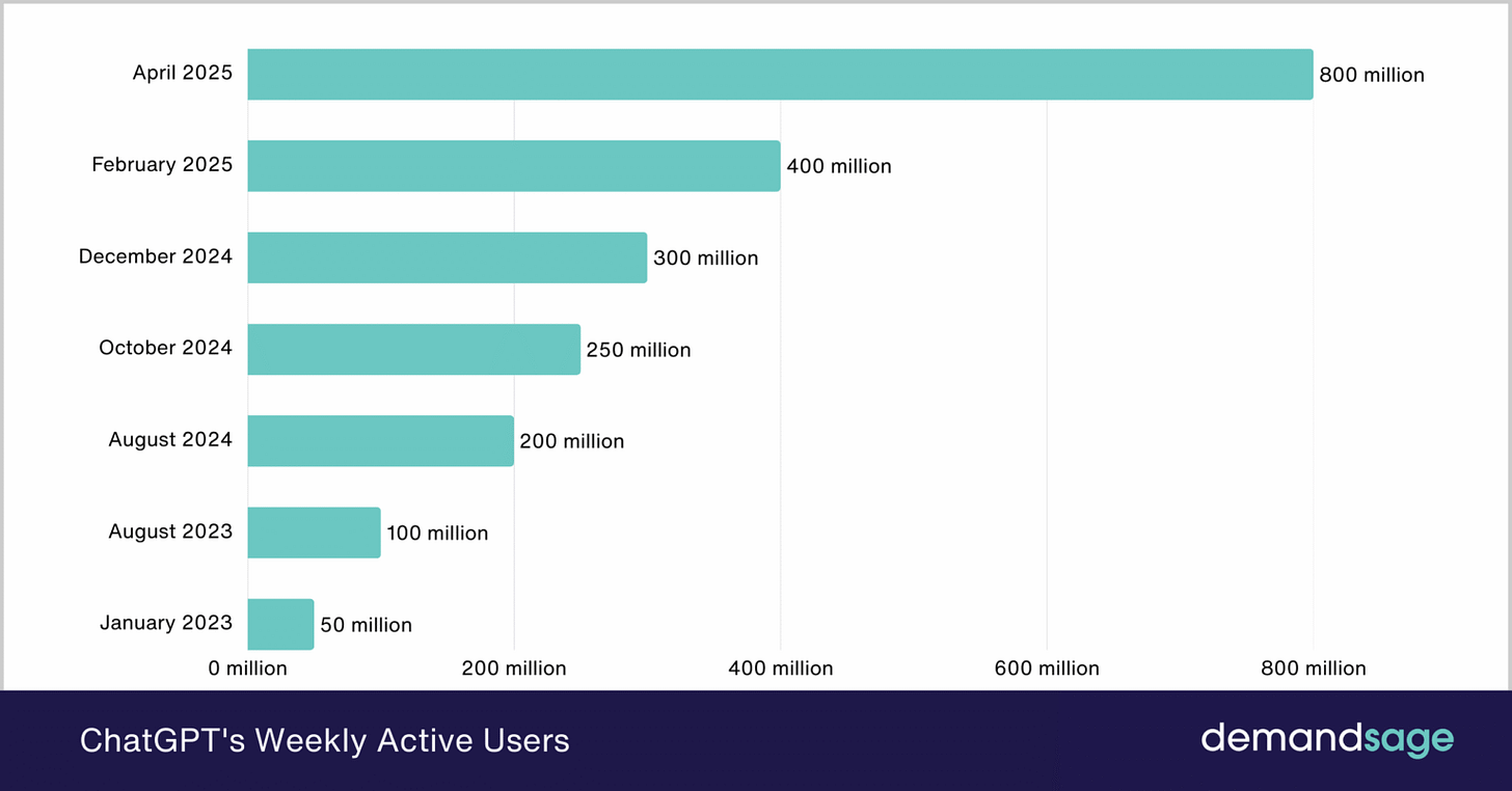 https://www.demandsage.com/wp-content/uploads/2025/04/ChatGPTs-Weekly-Active-Users-1536x804.png