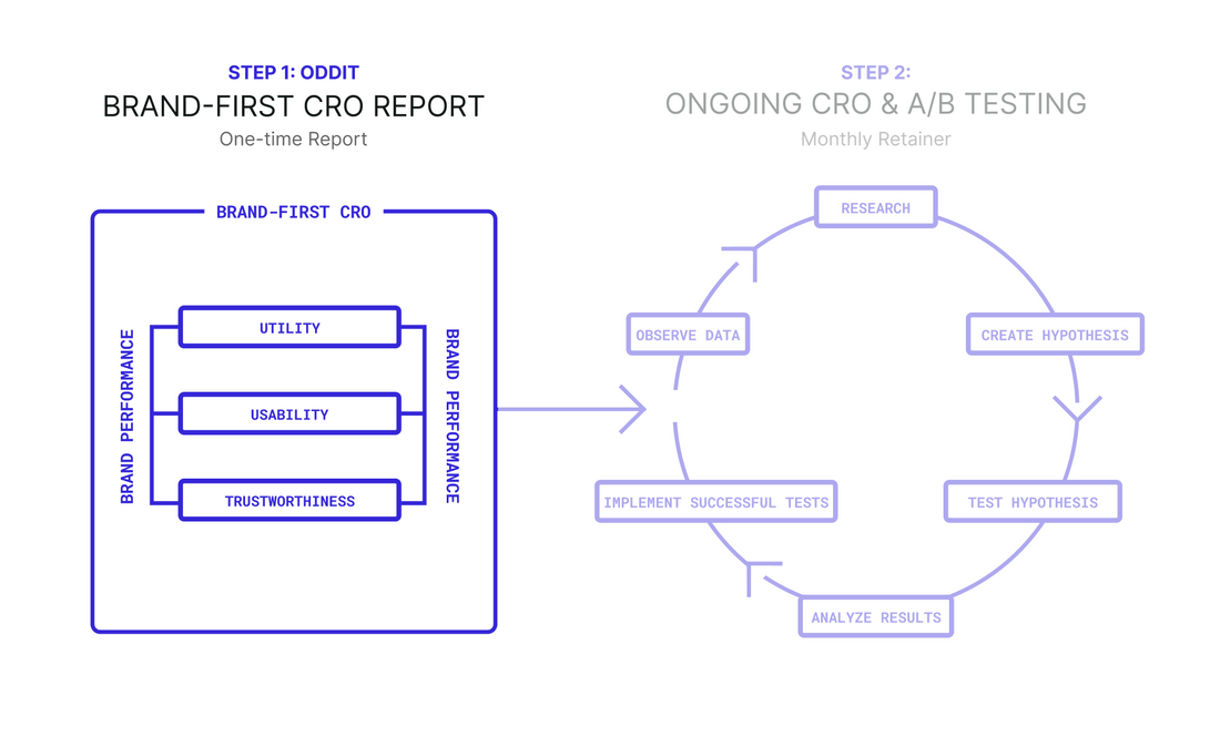 Brand-First CRO : la clé pour optimiser l'expérience de votre site Web de A à Z