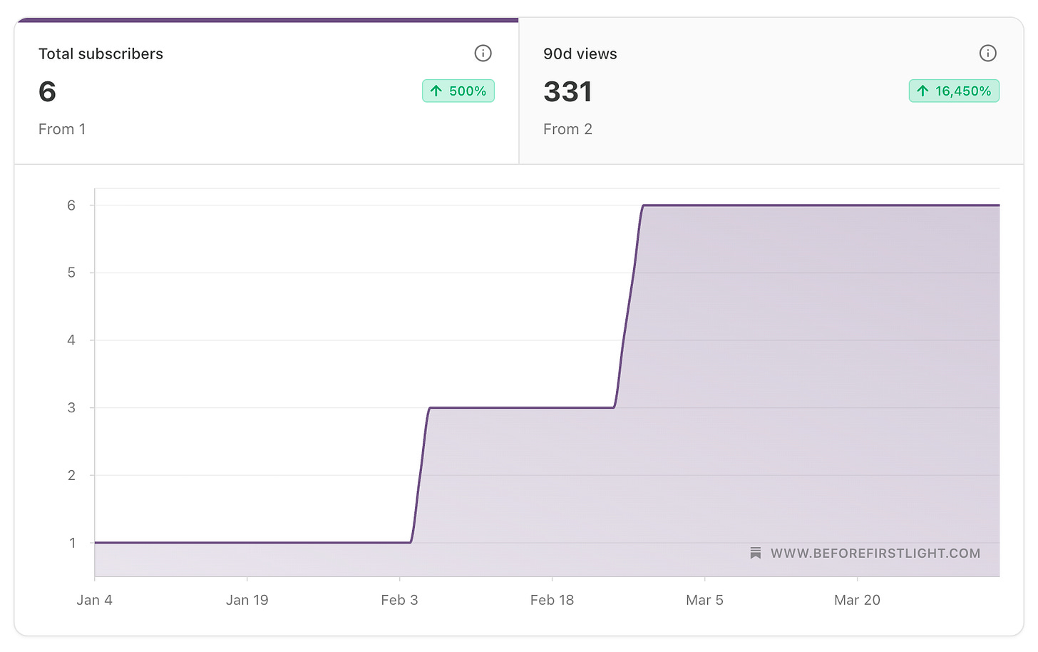 Current Substack Views and Subscribers
