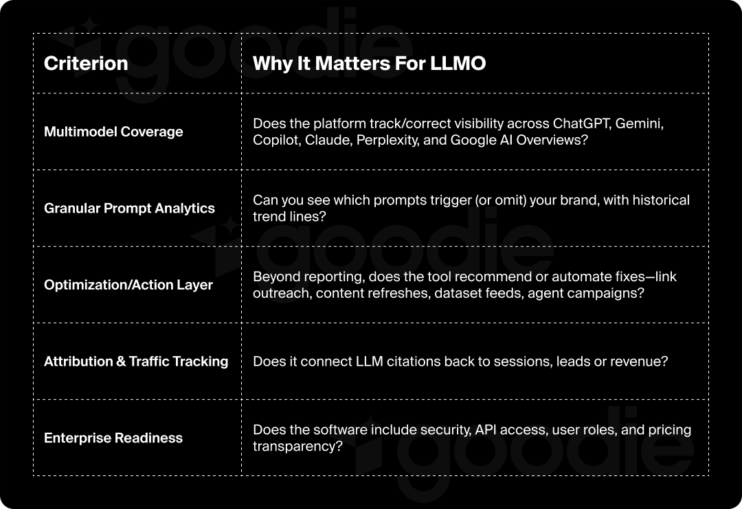 Chart showing the criteria for measuring the best LLMO software. Chart showing the criteria for measuring the best LLMO software.