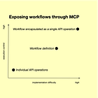 Full API MCP Exposure vs. Specific Workflows