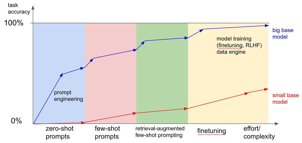 Maximizing LLM Performance: Choosing Between Prompt Engineering and Fine- Tuning | by Garvit Arya | Medium