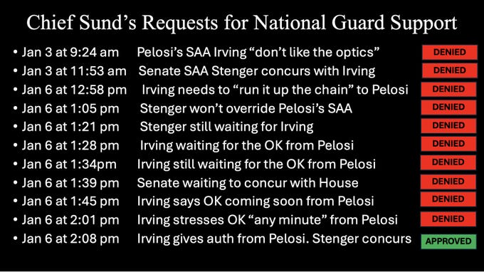 Timeline graphic listing events from January 3 to January 6 with times and descriptions of requests for National Guard support, including denials by Pelosis SAA Irving due to optics, waiting for approval from Pelosi, and final approval at 2:08 pm, using red DENIED and green APPROVED labels.