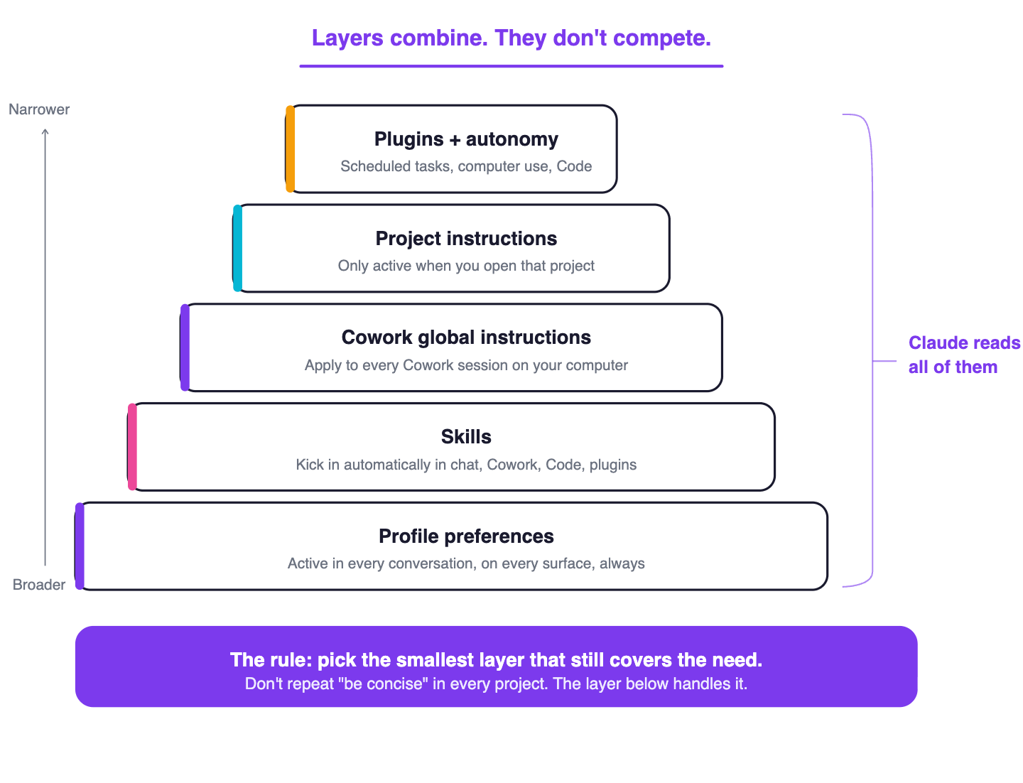 Claude’s instruction layers stacked from broadest to narrowest: profile preferences at the base, then Cowork global instructions, skills, project instructions, and plugins plus autonomy at the top, all combining into what Claude reads in every conversation.