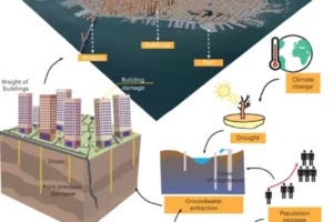 This figure illustrates how both natural and human-driven factors contribute to land subsidence and its effects on urban infrastructure. Key drivers include groundwater extraction, oil and gas removal, urban expansion, drought, population growth, and land use change, all of which can compromise the structural stability of buildings.