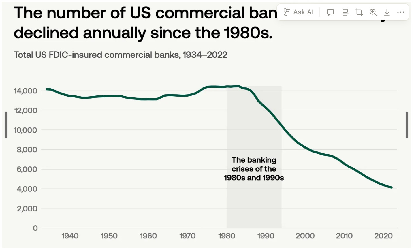 은행 투자 두 가지 유형/자산 민감도에 대한 생각/FCNCA의 가치