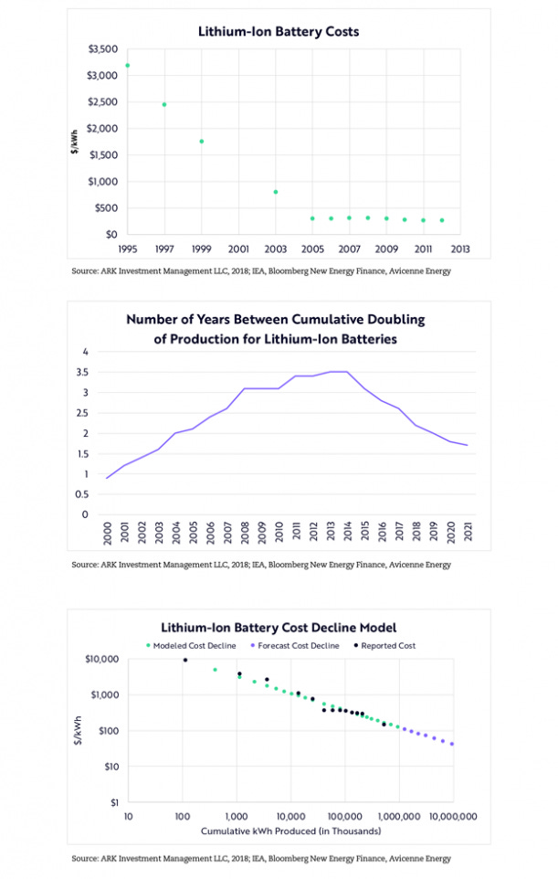 wrightslaw, wrights law, wright's law, ark invest, mooreslaw, moores law