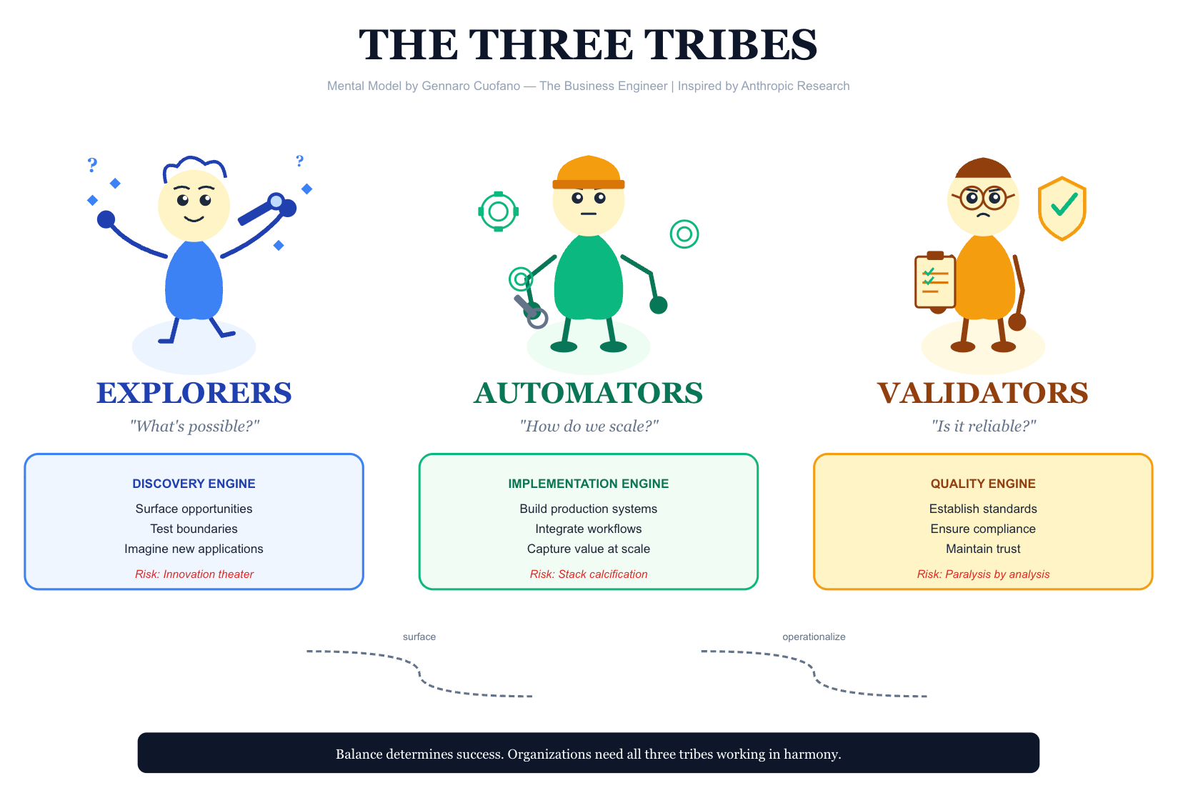 Machine Learning Two Tribes The Three Tribes Framework - by Gennaro Cuofano