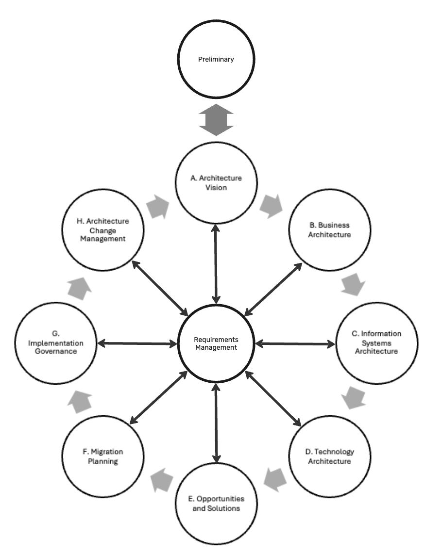 Aligning API Thinking and Team Topologies with TOGAF: A Modern Approach to Enterprise Architecture Aligning API Thinking and Team Topologies with TOGAF: A Modern Approach to Enterprise Architecture