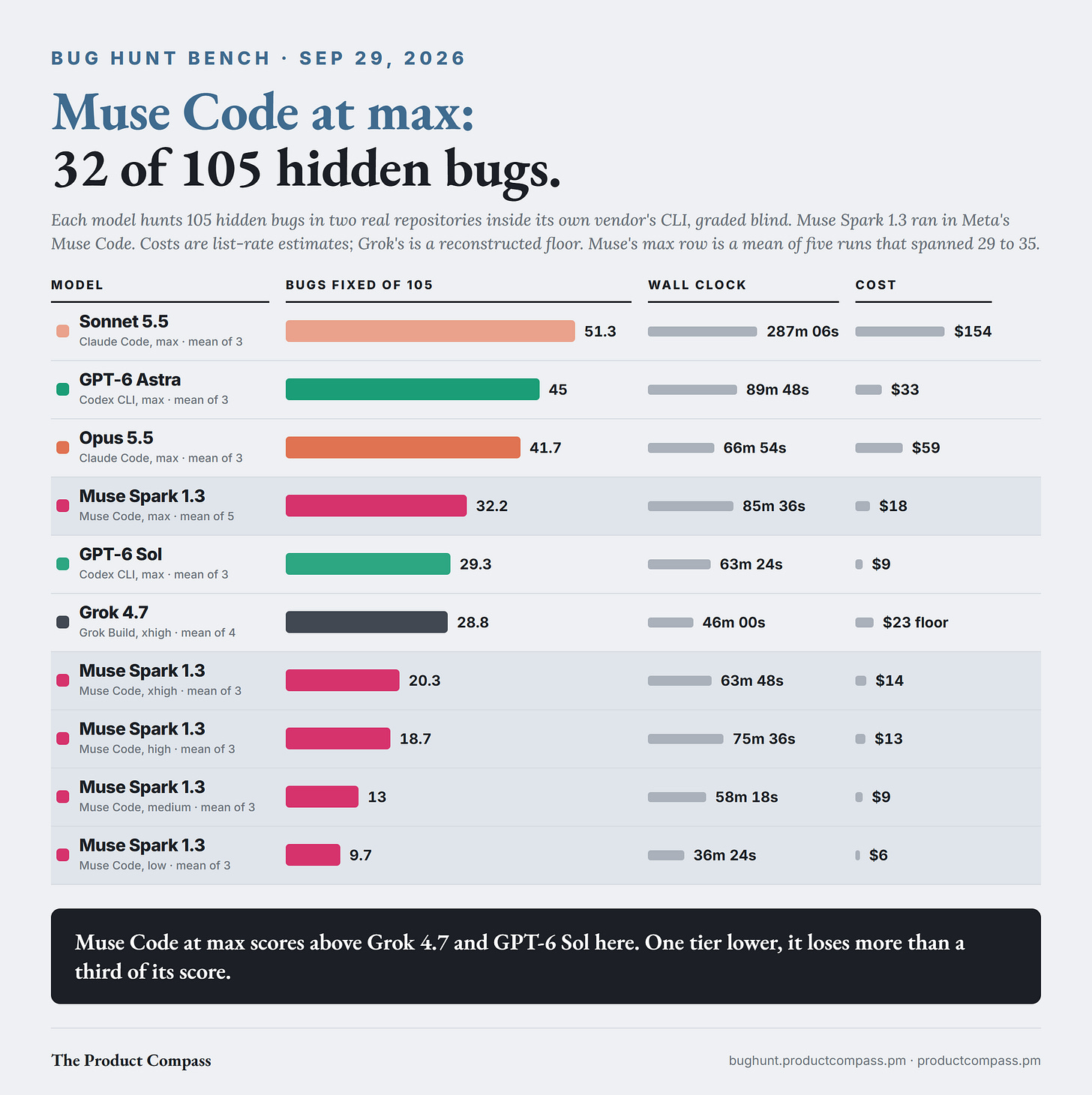 Bug Hunt Bench card: Muse Spark 1.3 in Muse Code at max effort found 32.2 of 105 hidden bugs Bug Hunt Bench card: Muse Spark 1.3 in Muse Code at max effort found 32.2 of 105 hidden bugs