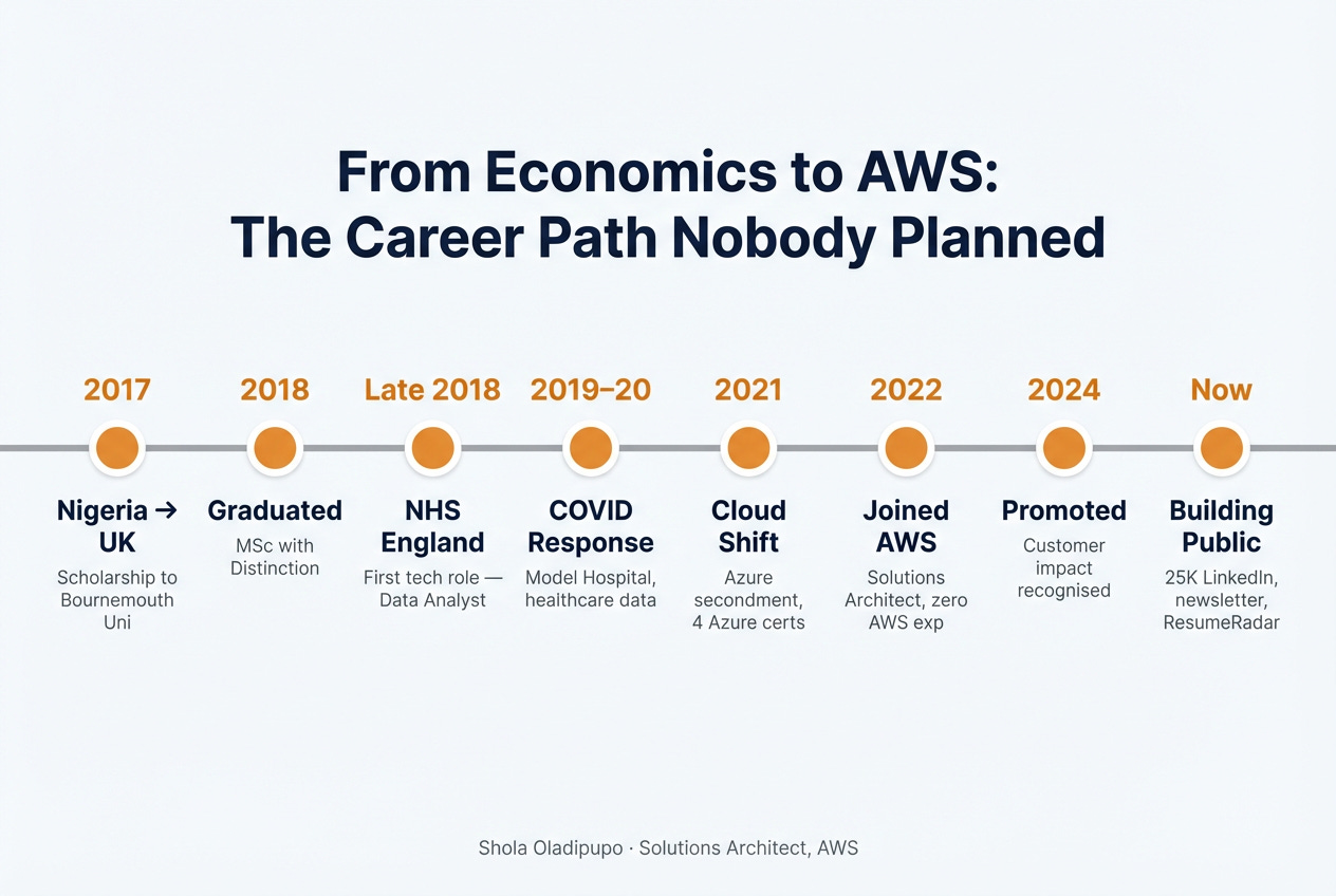 Career journey timeline from Economics to AWS