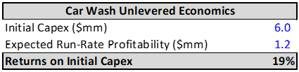 Car Wash Unlevered Economics 
Initial Capex (Smm) 
Expected Run-Rate Profitability (Smm) 
Returns on Initial Ca*x 