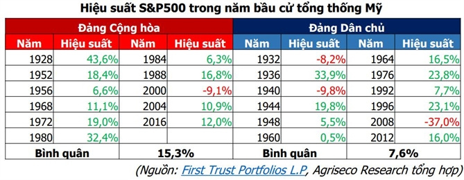 Chỉ số S&P500 bình quân tăng 11,28% trong năm bầu cử tổng thống