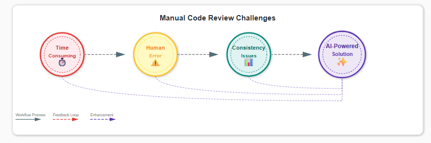 Your Code Reviews Are Outdated — How AI Tools Like CodeRabbit Are ...