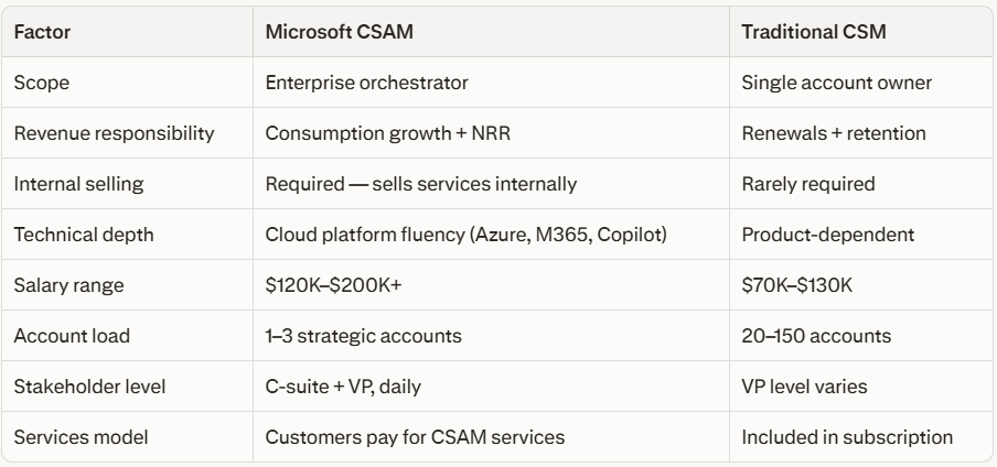 Microsoft CSAM vs traditional customer success manager comparison table covering scope, revenue responsibility, internal selling, technical depth, salary range, account load, stakeholder level, and services model.