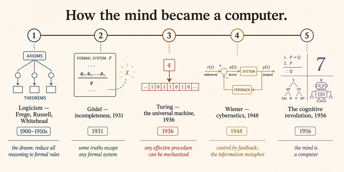 A left-to-right timeline with five connected stations: Logicism (Frege, Russell, Whitehead) — axioms branching into theorems, "reduce all reasoning to formal rules"; Gödel, incompleteness, 1931 — a true-but-unprovable statement glowing outside a system's boundary; Turing, the universal machine, 1936 — a tape with a read/write head, "any effective procedure can be mechanized"; Wiener, cybernetics, 1948 — a feedback loop, "control by feedback"; the cognitive revolution, 1956 — a cluster of a proof, the numeral 7, a syntax tree, and a robot, "the mind is a computer." A left-to-right timeline with five connected stations: Logicism (Frege, Russell, Whitehead) — axioms branching into theorems, "reduce all reasoning to formal rules"; Gödel, incompleteness, 1931 — a true-but-unprovable statement glowing outside a system's boundary; Turing, the universal machine, 1936 — a tape with a read/write head, "any effective procedure can be mechanized"; Wiener, cybernetics, 1948 — a feedback loop, "control by feedback"; the cognitive revolution, 1956 — a cluster of a proof, the numeral 7, a syntax tree, and a robot, "the mind is a computer."