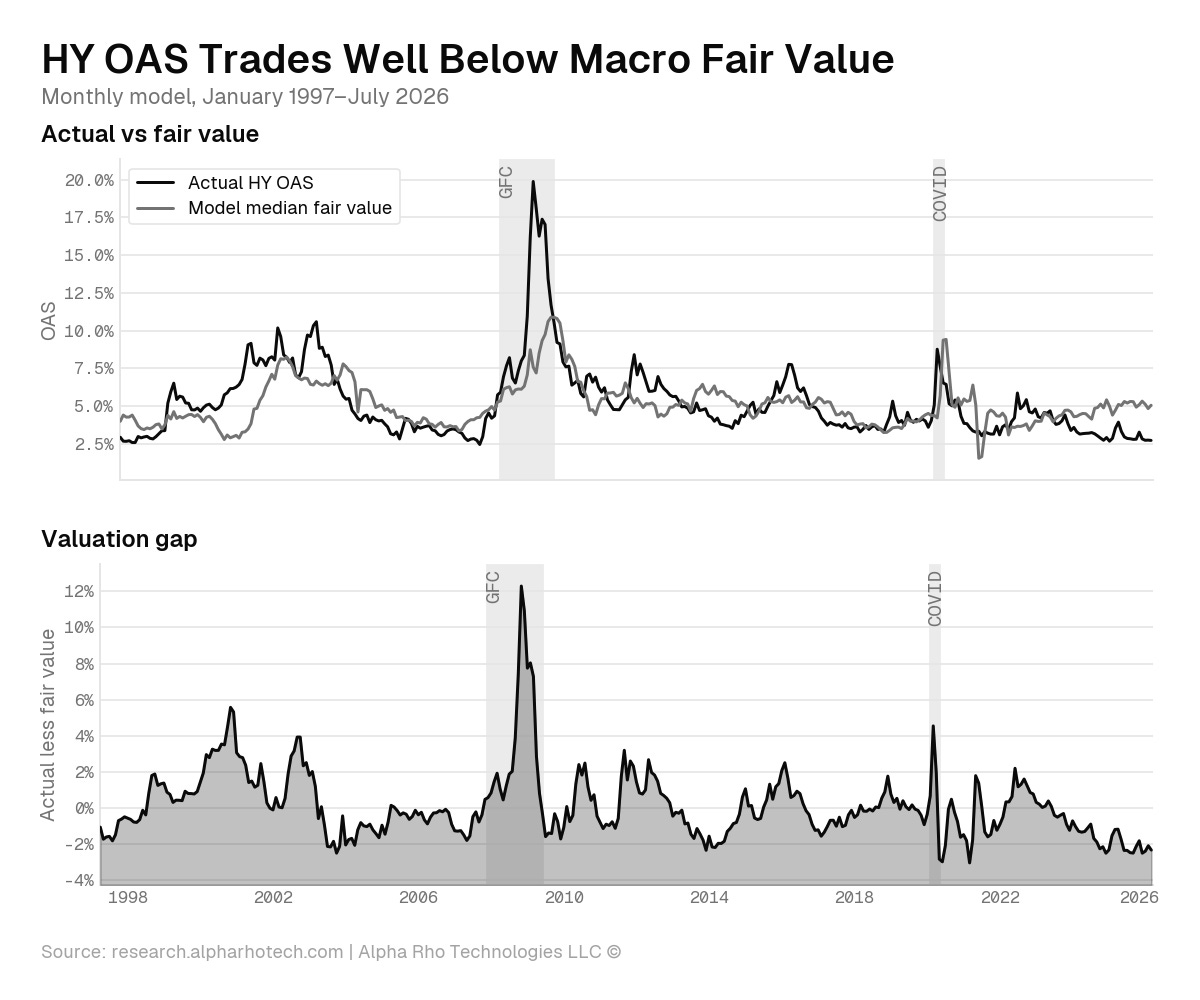 HY OAS Trades Well Below Macro Fair Value HY OAS Trades Well Below Macro Fair Value