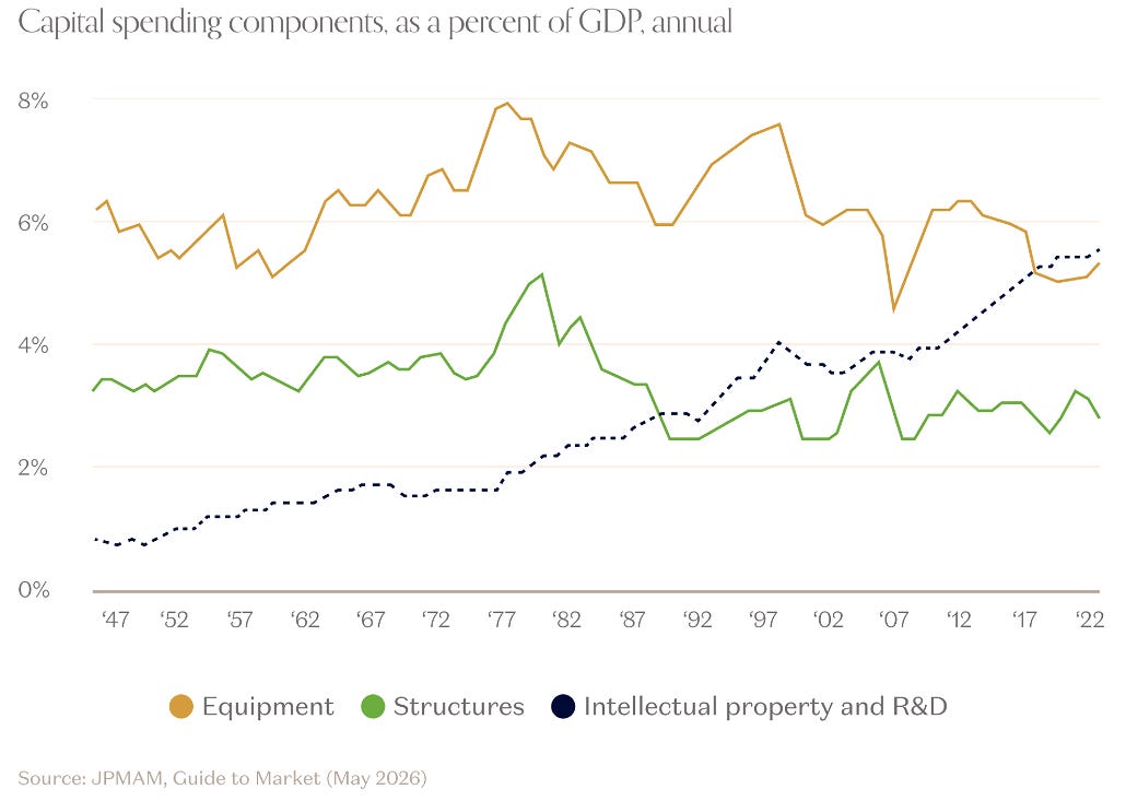 GDP Is Increasingly Flowing into Intangible Assets.