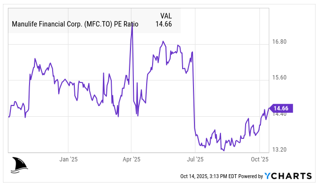 YCharts graph showing Manulife (MFC.TO) PE ratio at 14.66 in 2025, used in Beating the Tide deep dive investment thesis analyzing valuation trends and stock analysis