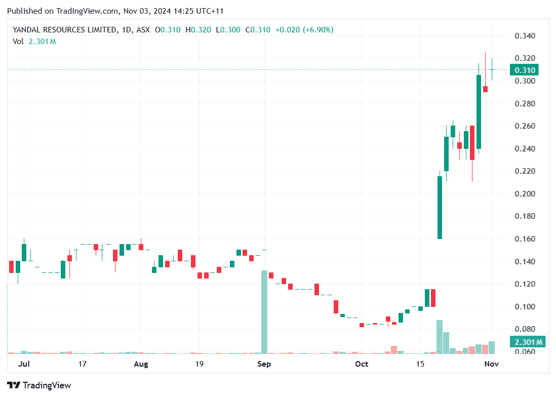 TradingView chart