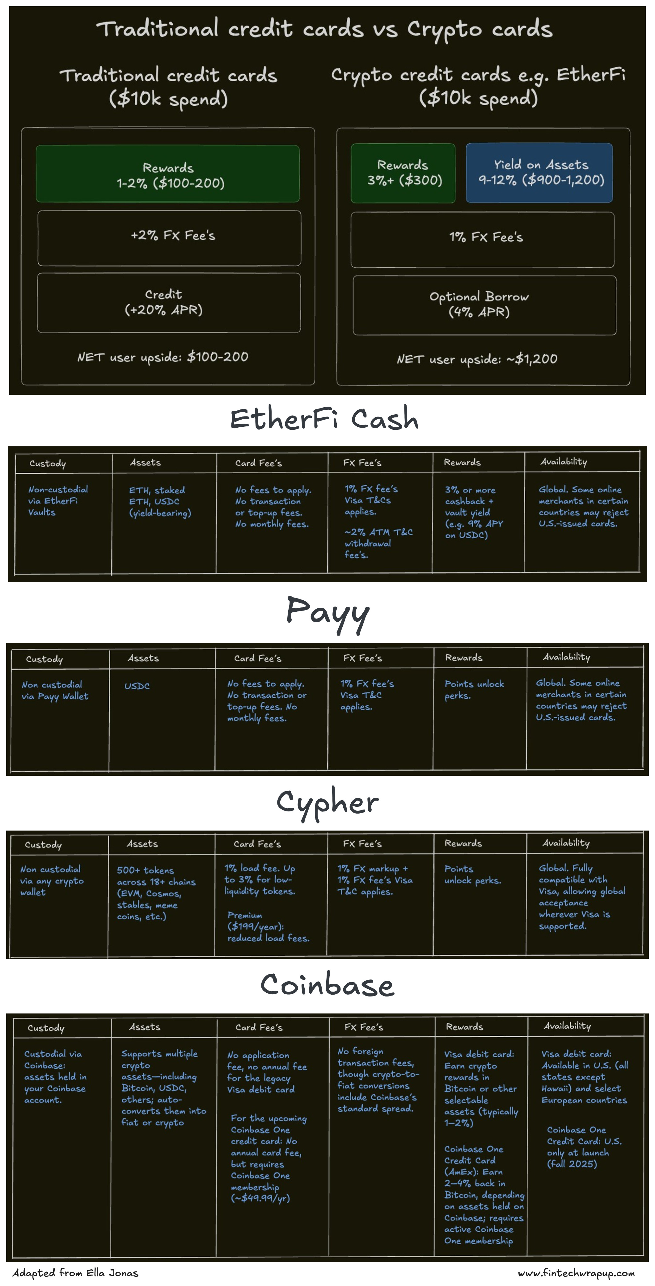Smart Routing And Cascading Solutions In Payment Orchestration; Crypto Card  Comparison (2025); Application and Platform Disposition Framework for Banks
