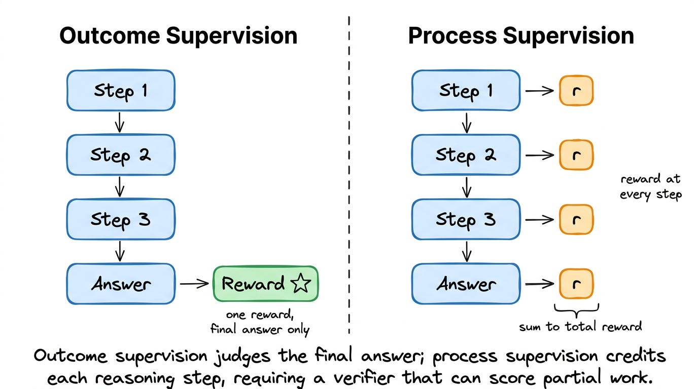 Two versions of the same multi-step math solution. Left, outcome supervision, a...