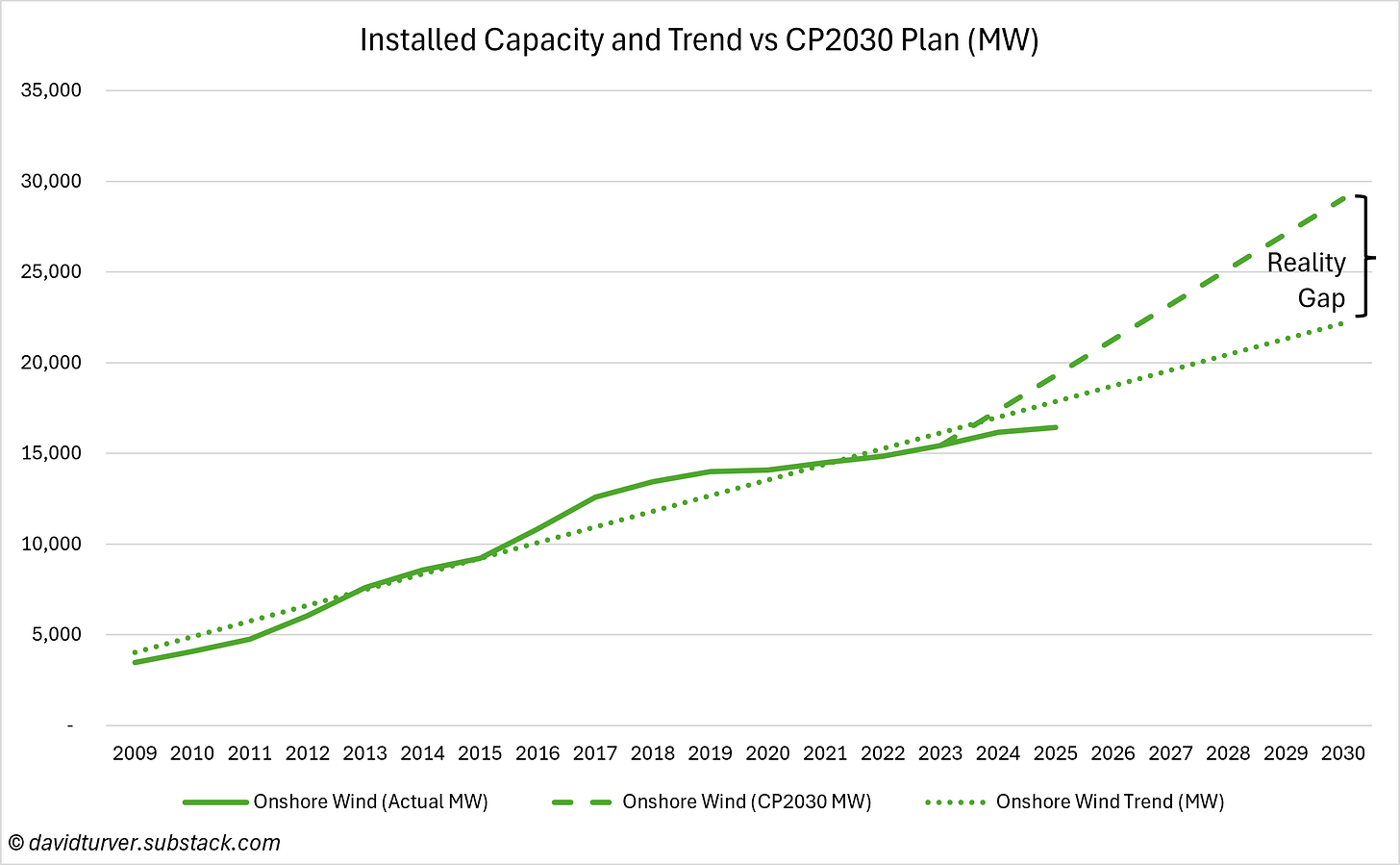 Figure 5 - Onshore Wind Installed Capacity and Trend vs CP2030 Plan (MW) Figure 5 - Onshore Wind Installed Capacity and Trend vs CP2030 Plan (MW)
