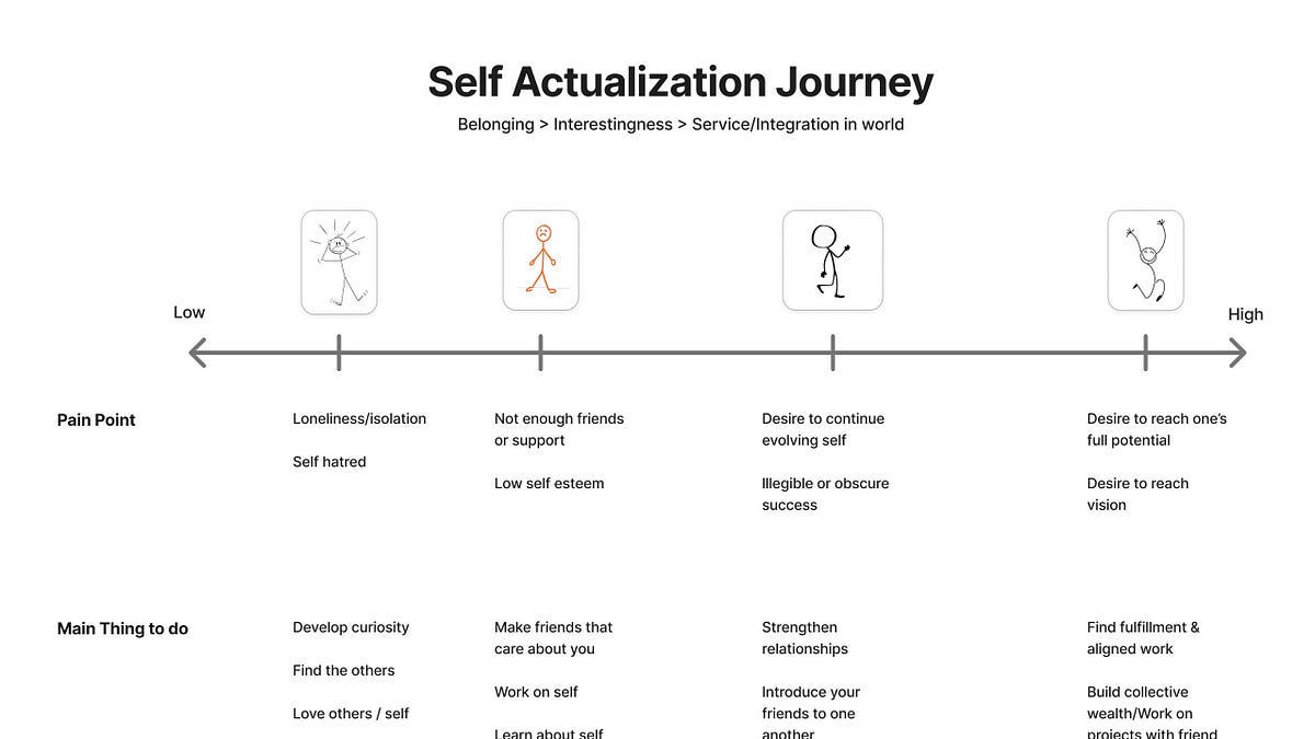 Thumbnail of the journey to self actualization