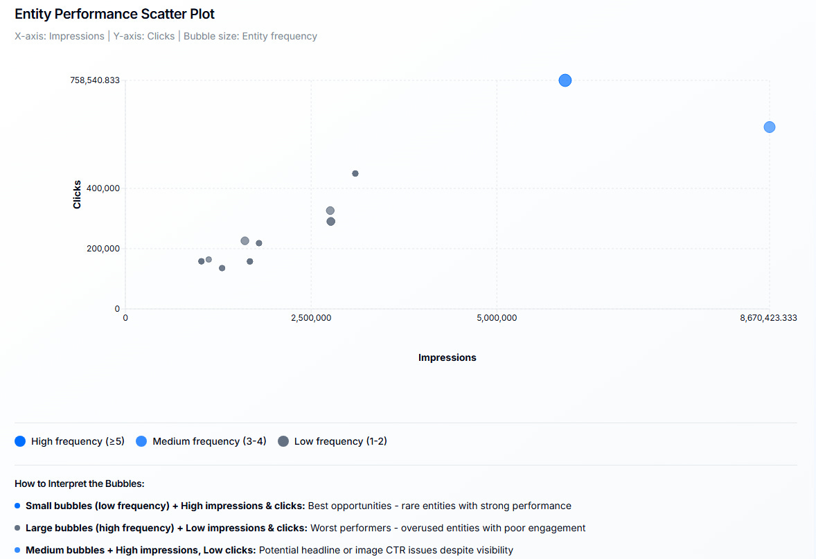 Entity performance scatter chart in Google Discover