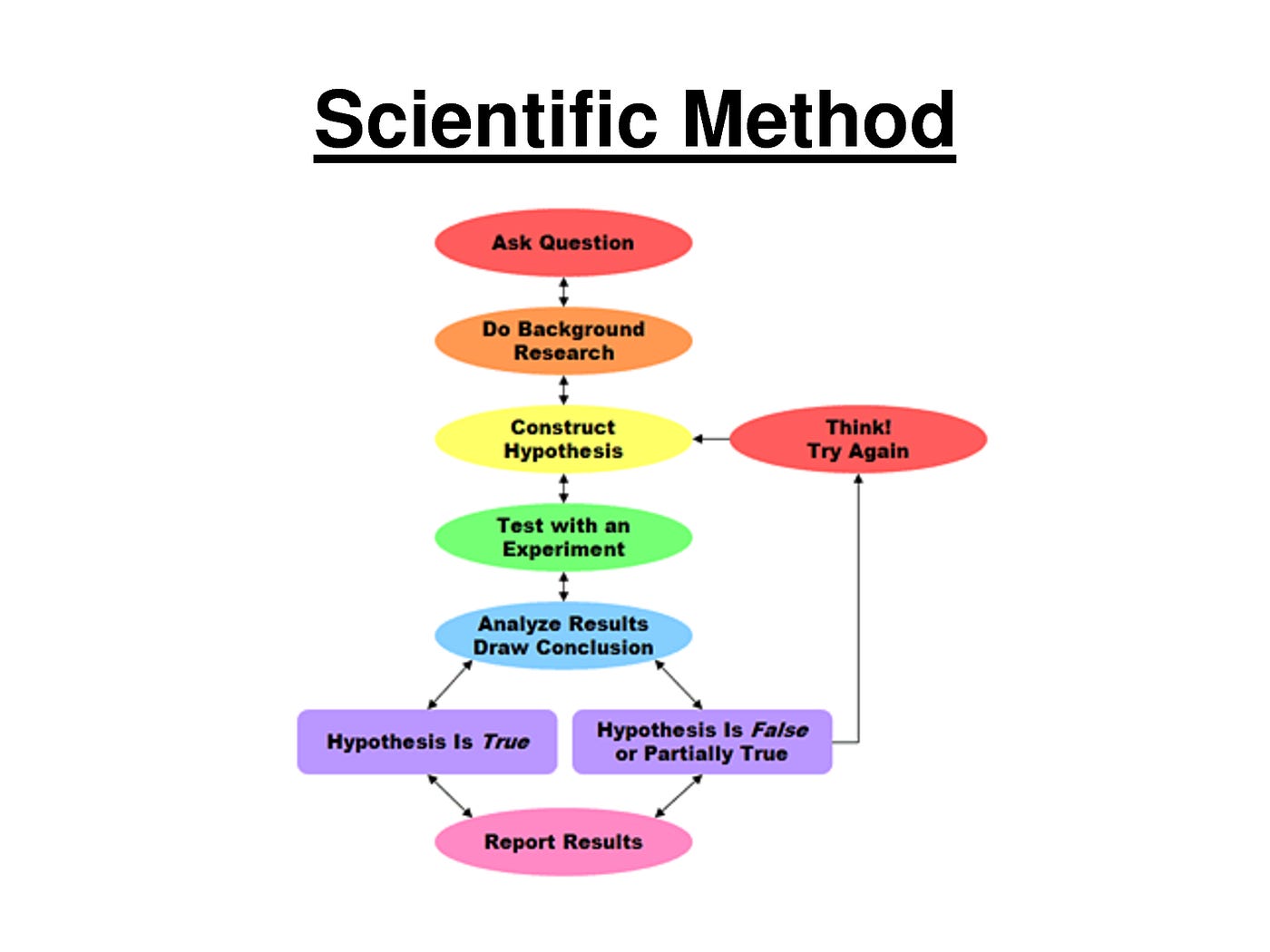 Scientific method flowchart showing steps from asking a question to forming a hypothesis, experimenting, analyzing results, and iterating — illustrating how startups should run and document experiments to build deliberate learning, a key driver of strategic optionality.