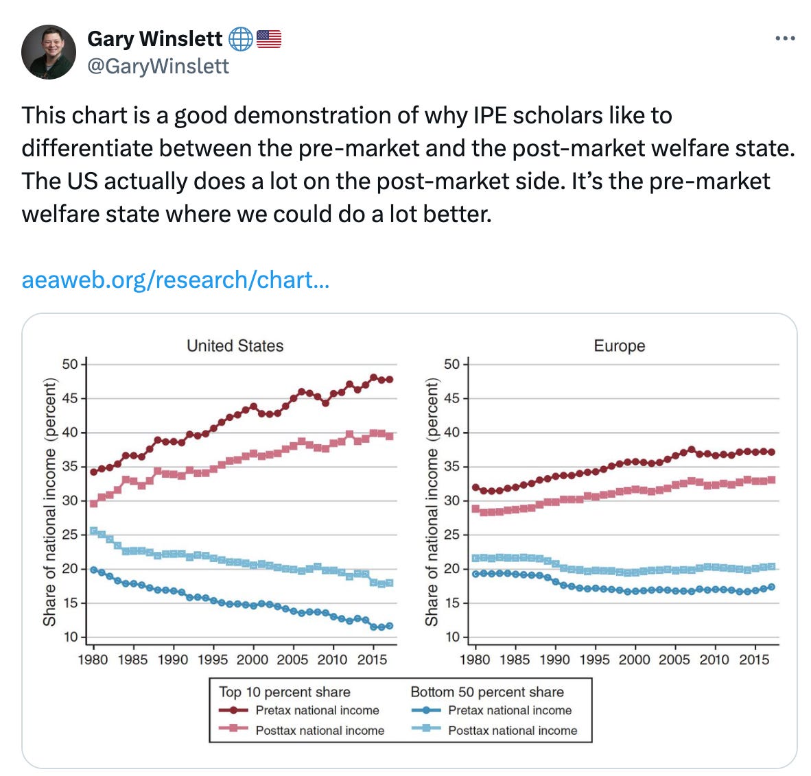 See new posts Conversation Gary Winslett 🌐🇺🇸 @GaryWinslett This chart is a good demonstration of why IPE scholars like to differentiate between the pre-market and the post-market welfare state. The US actually does a lot on the post-market side. It’s the pre-market welfare state where we could do a lot better. https://aeaweb.org/research/charts/equality-predistribution-europe-us See new posts Conversation Gary Winslett 🌐🇺🇸 @GaryWinslett This chart is a good demonstration of why IPE scholars like to differentiate between the pre-market and the post-market welfare state. The US actually does a lot on the post-market side. It’s the pre-market welfare state where we could do a lot better. https://aeaweb.org/research/charts/equality-predistribution-europe-us