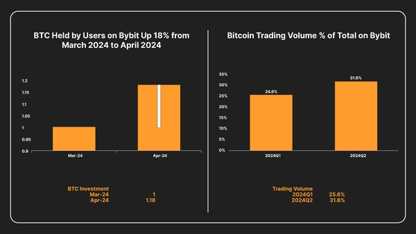 Bitcoin_held_by_users_on_Bybit.png
