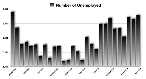 Civilian Labor Force, Number of Unemployed, & Unemployment Rate