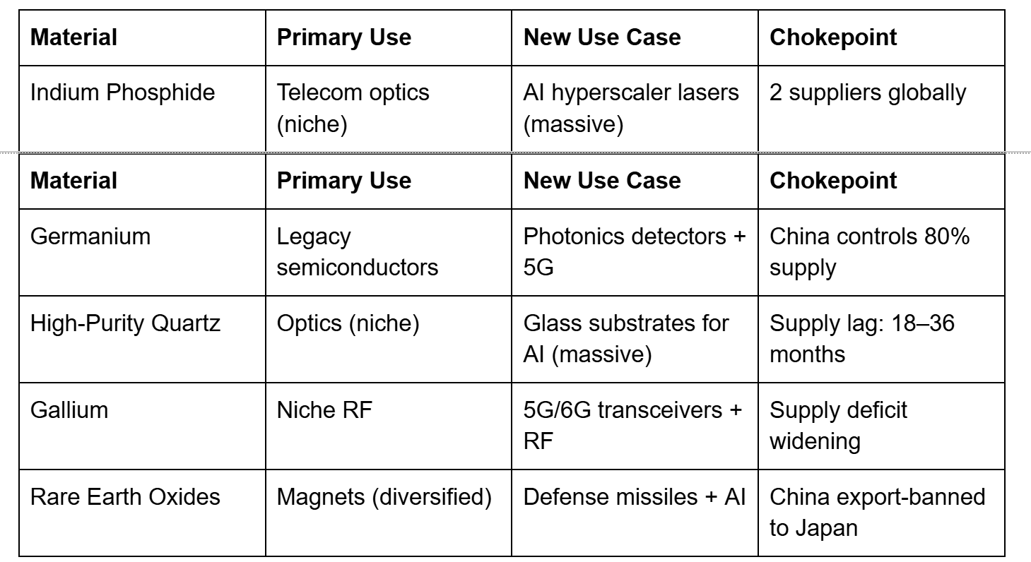 The Bottleneck Cliff: Why Materials Will Outperform Tech in 2026