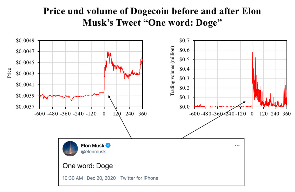 The “Musk Effect” – How Elon Musk's tweets affect the cryptocurrency market – Blockchain Research Lab The “Musk Effect” – How Elon Musk's tweets affect the cryptocurrency market – Blockchain Research Lab