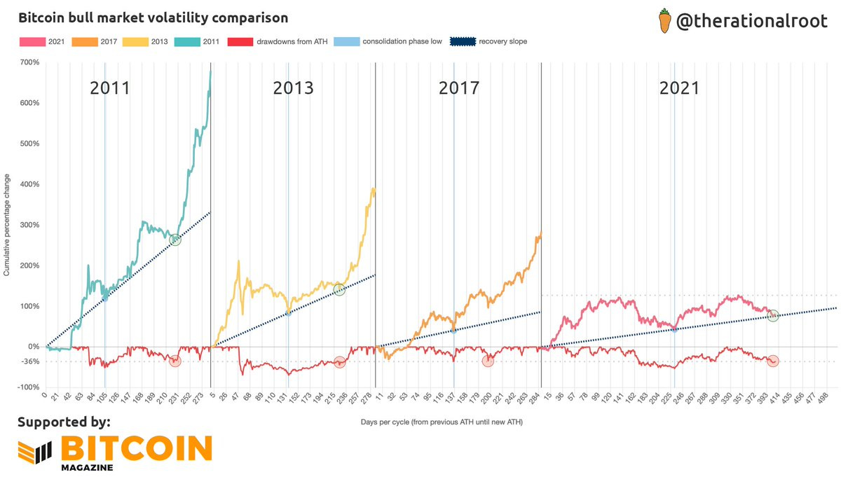 Are Bitcoin Cycles Growing Longer? - by Dan Held