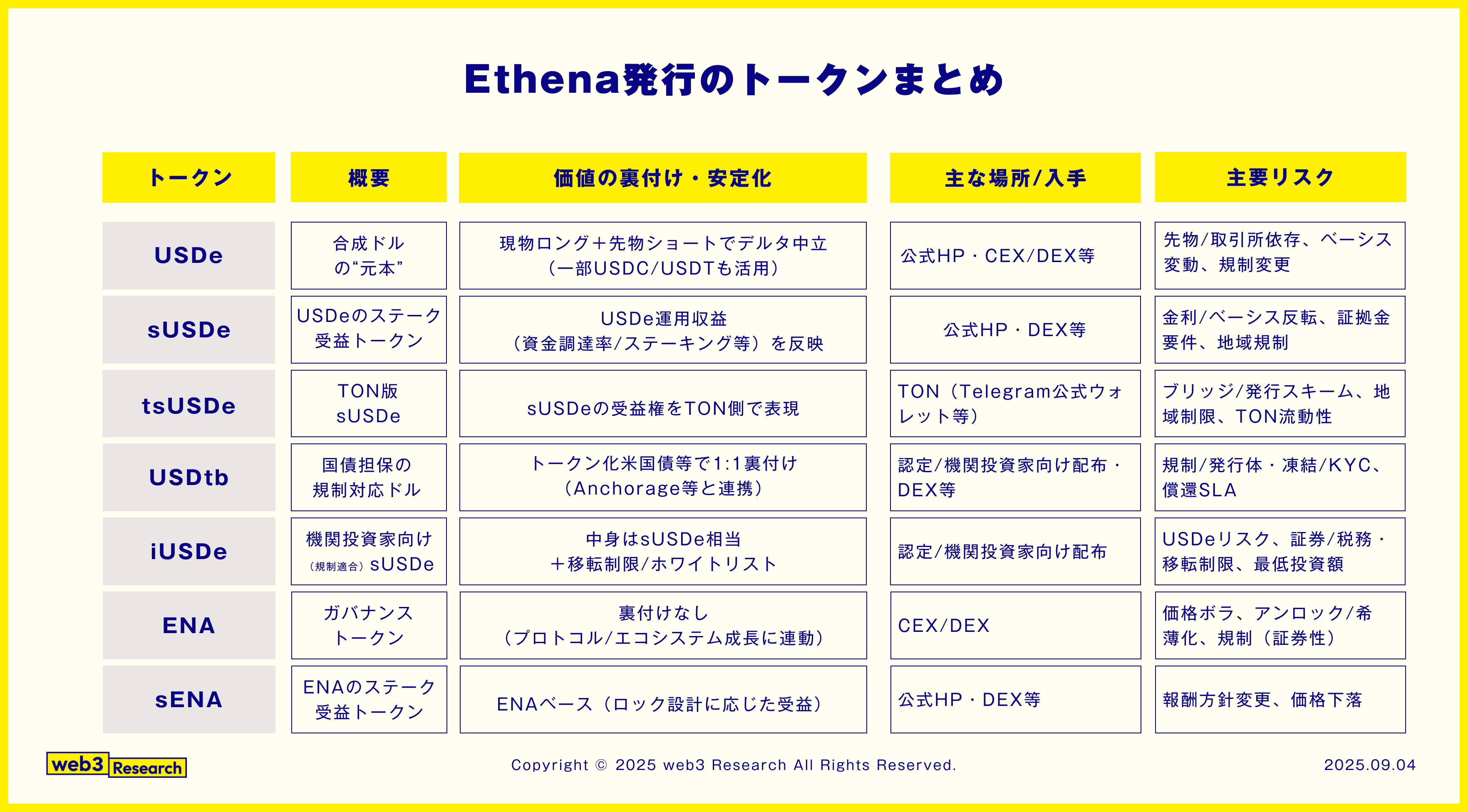 Ethenaのすべて】市場最速で成長するデルタニュートラル型ステーブルコインUSDeの成長戦略と変遷、周辺エコシステムに徹底解説