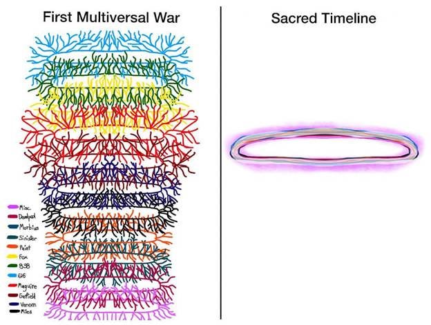My diagram of the Multiverse during and after the First ...