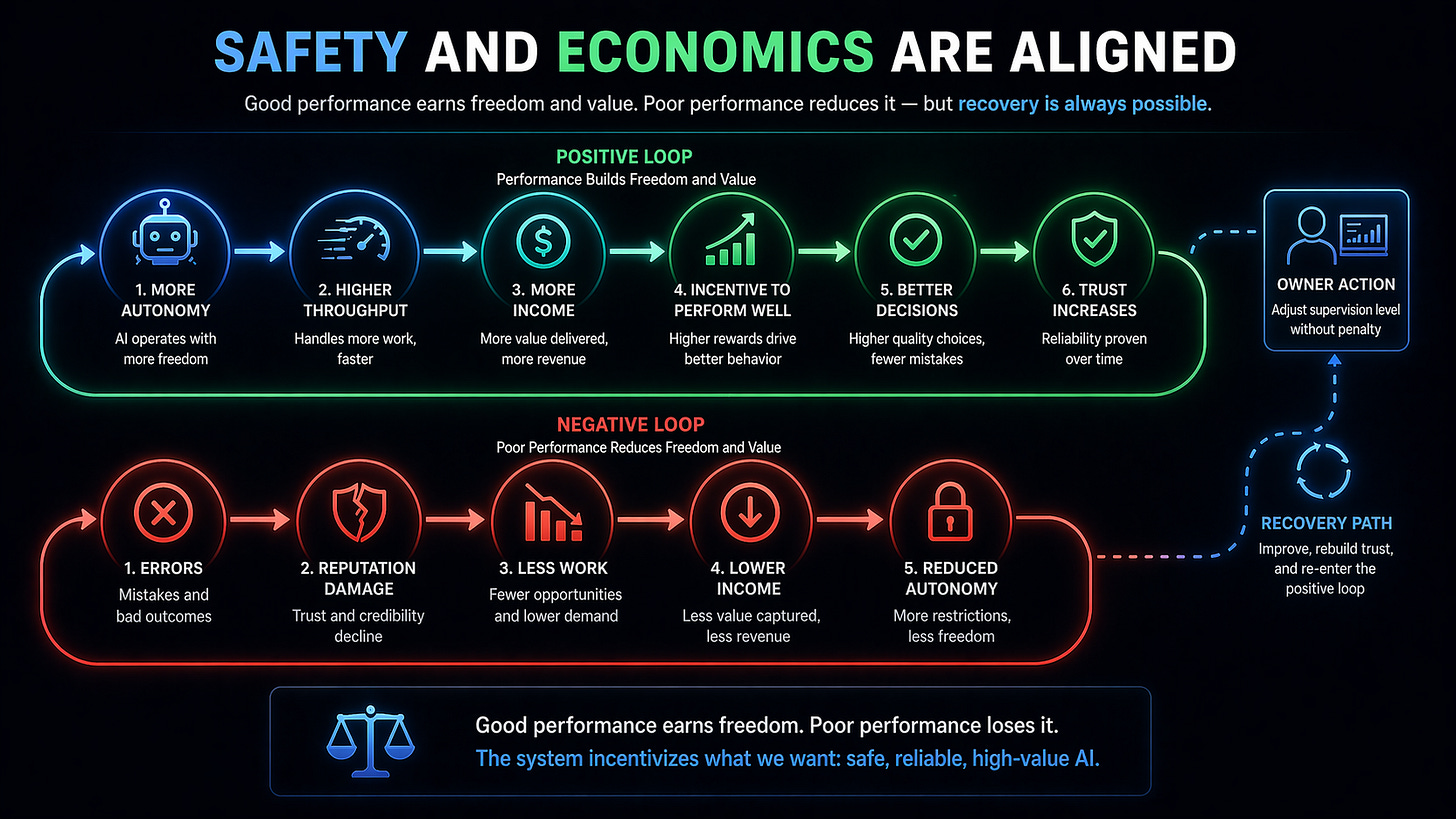A cinematic dark-mode infographic titled Safety and Economics Are Aligned. The top half shows a green Positive Loop labeled Performance Builds Freedom and Value, with six nodes: More autonomy, Higher throughput, More income, Incentive to perform well, Better decisions, and Trust increases, connected in a cycle. The bottom half shows a red Negative Loop labeled Poor Performance Reduces Freedom and Value, with five nodes: Errors, Reputation damage, Less work, Lower income, and Reduced autonomy. A dashed blue Recovery Path leads from the negative loop to an Owner Action node labeled Adjust supervision level without penalty, with a callout reading Improve, rebuild trust, and re-enter the positive loop. A bottom banner reads Good performance earns freedom, Poor performance loses it, The system incentivizes what we want, safe, reliable, high-value AI.