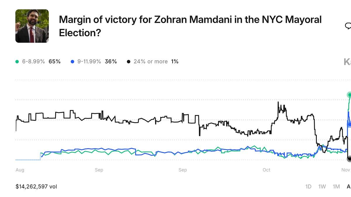 How Kalshi And Polymarket Did On Election Day