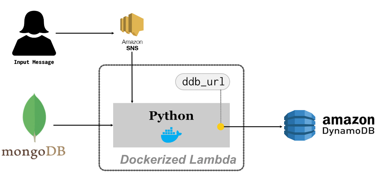 Figure 3: Triggering ETL Flow with SNS
