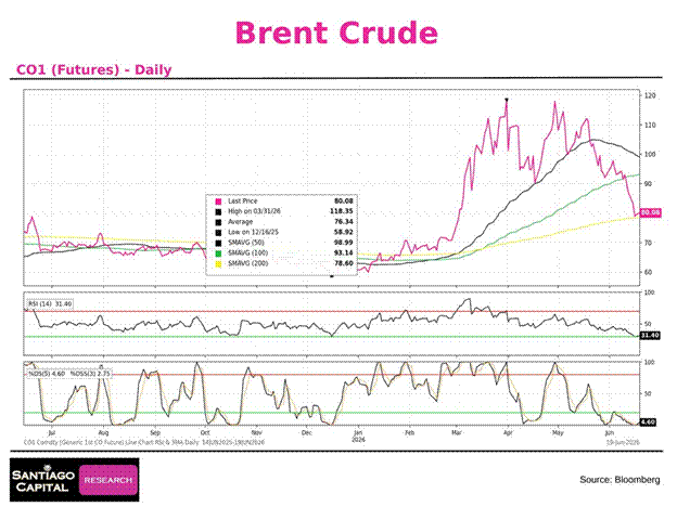 Title: Brent Crude (CO1 Futures - Daily) - Description: Brent Crude (CO1 Futures - Daily)