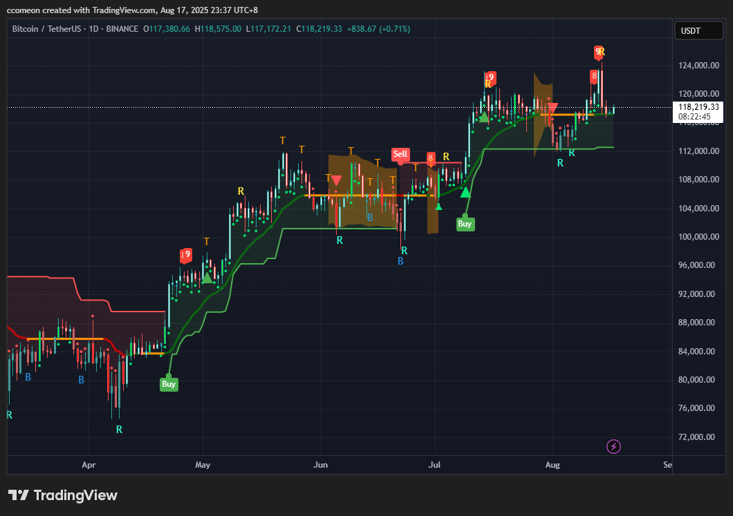 比特幣日線形成「雙頂型態」，需注意9 月降息前出現回調- MICA 市場分析