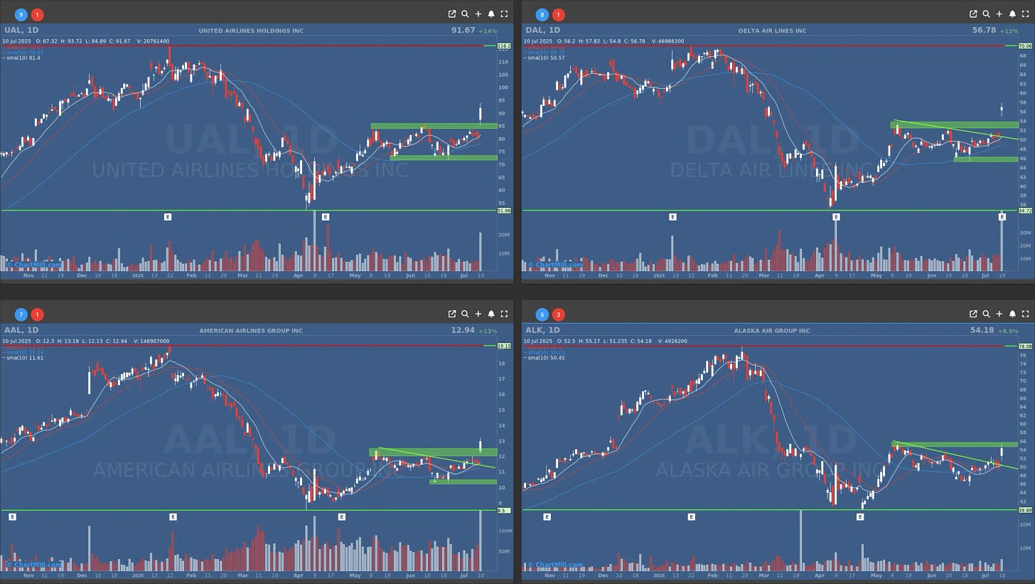 airline stocks daily charts