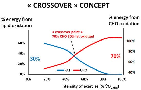 Nutrients | Free Full-Text | Beyond the Calorie Paradigm: Taking into  Account in Practice the Balance of Fat and Carbohydrate Oxidation during  Exercise?